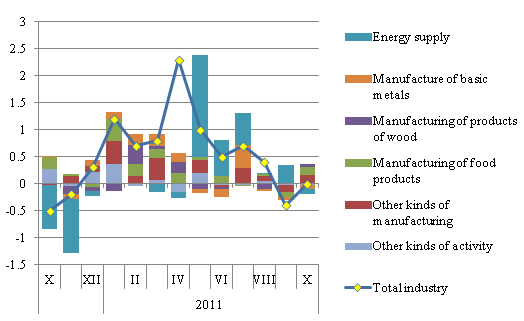Contribution of changes in producer prices of some branches of industry in the total monthly rise of producer prices Contribution of changes in producer prices of some branches of industry in the total monthly rise of producer prices, percentage points