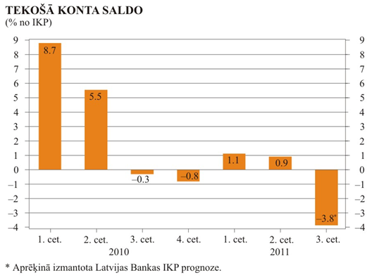 Tekošā konta saldo (% no IKP)