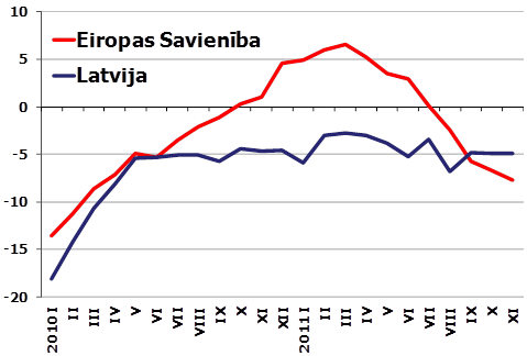 ūpniecības sektora noskaņojuma rādītājs (atbilžu saldo)