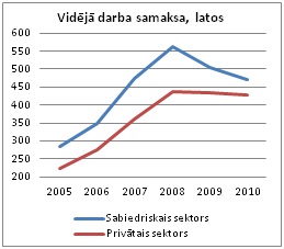 Vidējā darba samaksa, latos