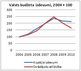 Valsts budžeta izdevumi, 2004 = 100