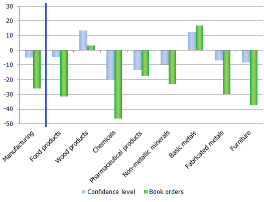 The confidence level in some manufacturing sub-branches and evaluation of new order levels in 11 months of 2011, % The confidence level in some manufacturing sub-branches and evaluation of new order levels in 11 months of 2011, %