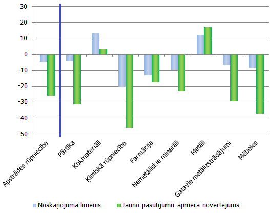 Atsevišķu apstrādes rūpniecības apakšnozaru noskaņojuma līmenis un jauno pasūtījumu apmēra novērtējums 2011. gada 11 mēnešos salīdzinājumā ar 2010. gada 11 mēnešiem, %