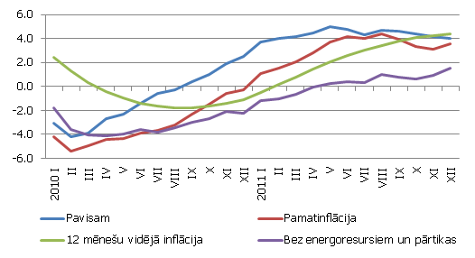 Galvenie inflācijas rādītāji 2011. gada decembrī