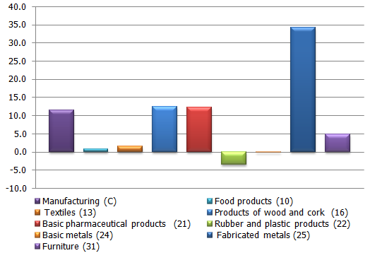 Rates of growth in the branches of manufacturing in 2011 Rates of growth in the branches of manufacturing in 2011, per cent (calendar-adjusted data)