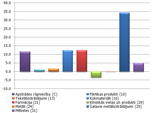 Apstrādes rūpniecības nozaru pieauguma tempi 2011. gadā, procentos (kalendāri izlīdzināti dati)