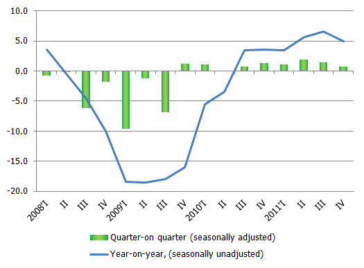 GDP dynamics, % GDP dynamics