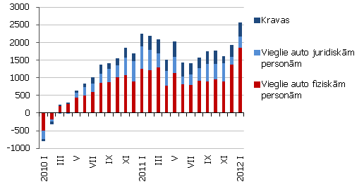 CSDD pirmo reizi reģistrēto transportlīdzekļu gada pārmaiņas, gab. s.i.