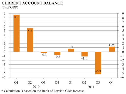 Current account balance
