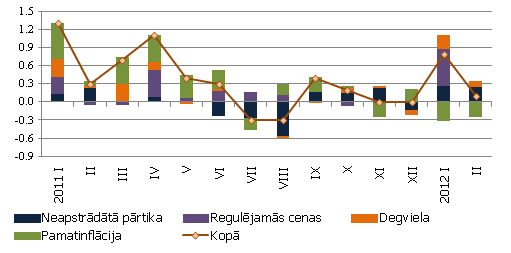 Patēriņa cenu mēneša pieauguma temps, % un galveno preču un pakalpojumu grupu devums, procentu punktots