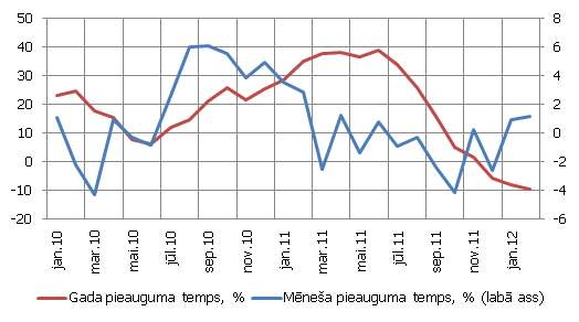 Pasaules pārtikas cenu pieauguma temps, %