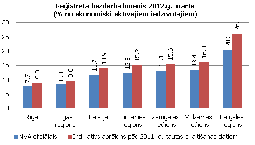 Reģistrētā bezdarba līmenis 2012.g. martā (% no ekonomiski aktīvajiem iedzīvotājiem)