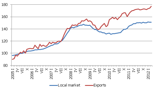 Food product manufacturer price index Food product manufacturer price index