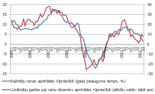 Ražotāju cenas un uzņēmēju cenu gaidas apstrādes rūpniecībā