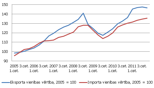 Eksporta un importa vienības vērtība