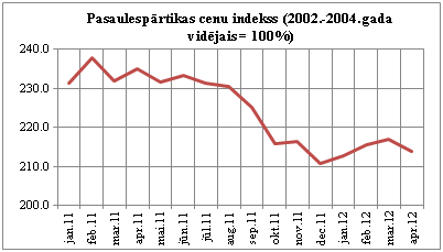 Pasaules pārtikas cenu indekss