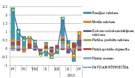 RCI pārmaiņas pa nozarēm