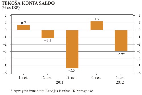 Tekošā konta saldo (% no IKP)