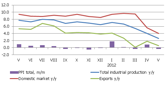 Changes in the producer price index (%) Changes in the producer price index (%)