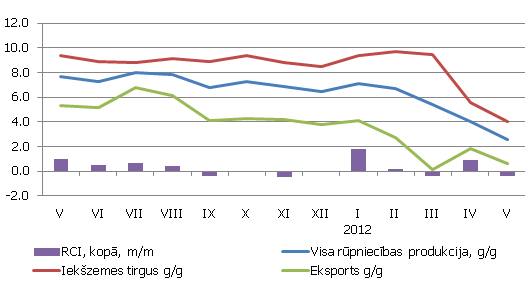 Ražotāju cenu indeksa pārmaiņas (%)