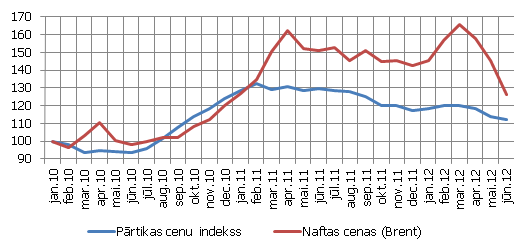 Pasaules pārtikas un naftas cenu dinamika (2010. gada janvāris = 100%)