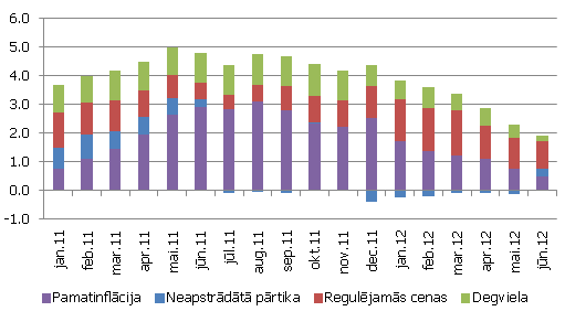 Patēriņa cenu gada pieauguma struktūra, procentu punktos