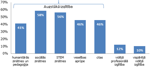 Augstākās un vidējās izglītības algu piemaksas Latvijā jomu dalījumā