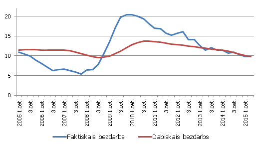 Faktiskais un dabiskais bezdarbs Latvijā