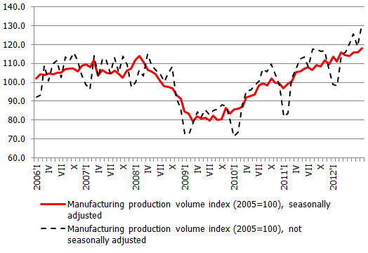Dynamics of manufacturing output volume index, (2005=100)