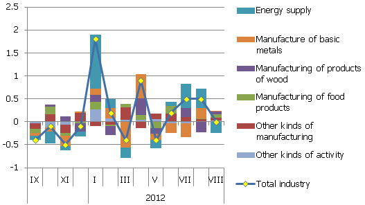Contribution by branch to the monthly rise in producer prices (for the domestic market) Contribution by branch to the monthly rise in producer prices (for the domestic market)