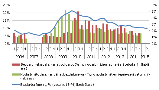 Darba plūsmas no/uz bezdarbniekiem (% no iepriekšējā ceturkšņa nodarbinātības līmeņa) un bezdarba līmenis Latvijā