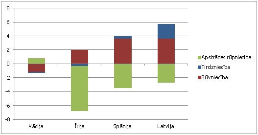 Atsevišķu nozaru īpatsvara izmaiņas kopējā IKP struktūrā