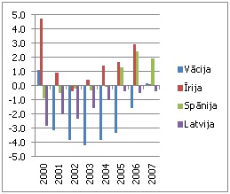 Valdības budžeta bilance