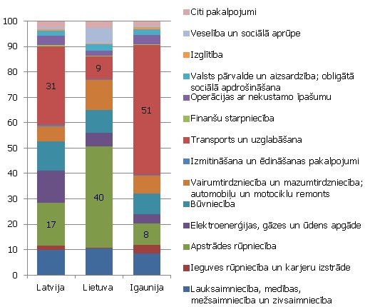 Naftas produktu izmaksu struktūra Baltijas valstīs 2009. gadā. 