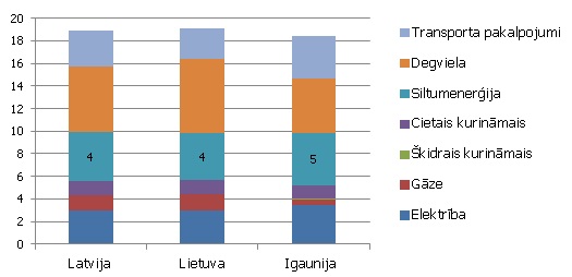 Atsevišķu patēriņa grupu īpatsvars saskaņotā patēriņa cenu indeksa grozā Baltijas valstīs 2011. gadā