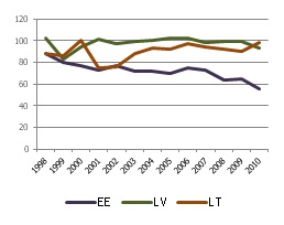 Naftas produktu energoatkarība (neto imports pret bruto iekšzemes patēriņu) Baltijas valstīs