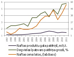 Latvijas naftas produktu patēriņu raksturojoši rādītāji