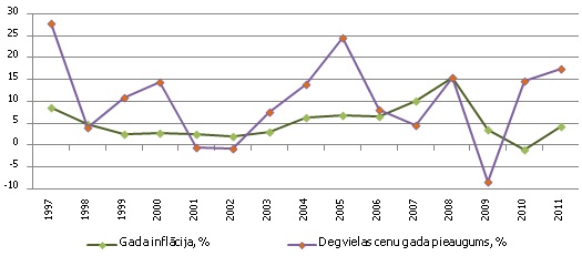 Latvijas gada inflācija un degvielas cenu gada pieaugums, %