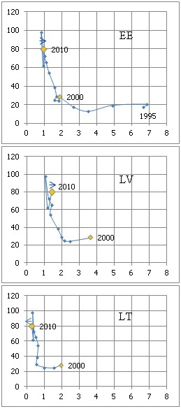 Naftas produktu energointensitāte rūpnieciskajā sektorā (industry), TJ/milj. EUR pievienotās vērtības