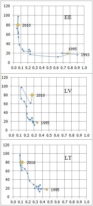 Naftas produktu energointensitāte mājsaimniecību sektorā, TJ/milj. EUR patēriņa vērtības