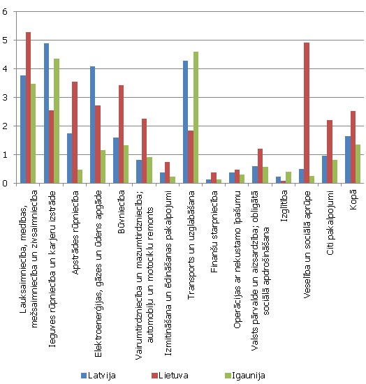 Naftas produktu izmaksas procentos no izlaides vērtības Baltijas valstīs 2009. gadā.