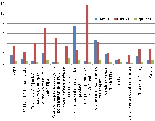 Naftas produktu izmaksas procentos no izlaides vērtības apstrādes rūpniecībā Baltijas valstīs 2009. gadā.