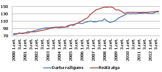 Reālās darba samaksas un darba ražīguma indekss (2005 1. cet. = 100)