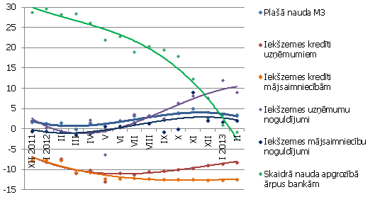 Naudas rādītāju gada pārmaiņas