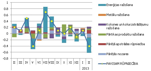 Atsevišķu nozaru devums ražotāju cenu indeksa mēneša pārmaiņās iekšzemes tirgum ražotajai produkcijai