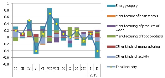 Contribution of main kinds of economic activity to the m-o-m growth of PPI for production sold on domestic market Contribution of main kinds of economic activity to the m-o-m growth of PPI for production sold on domestic market