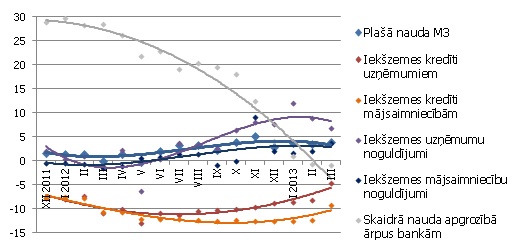 Atsevišķu naudas rādītāju gada pārmaiņas (%)