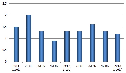 IKP pieaugums (pret iepriekšējo ceturksni, salīdzināmās cenās, sezonāli izlīdzināti dati)