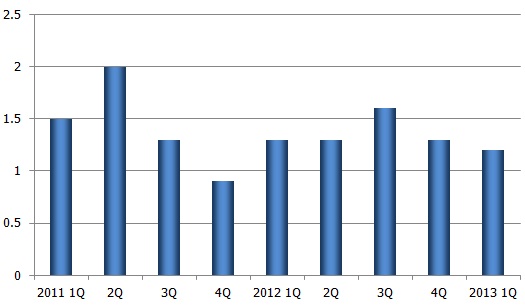 GDP growth (quarter-on-quarter, at constant prices, seasonally adjusted data)