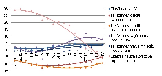 Atsevišķu naudas rādītāju gada pārmaiņas (%)